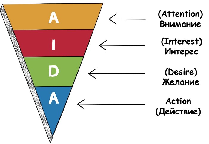 Классическая воронка продаж — модель AIDA