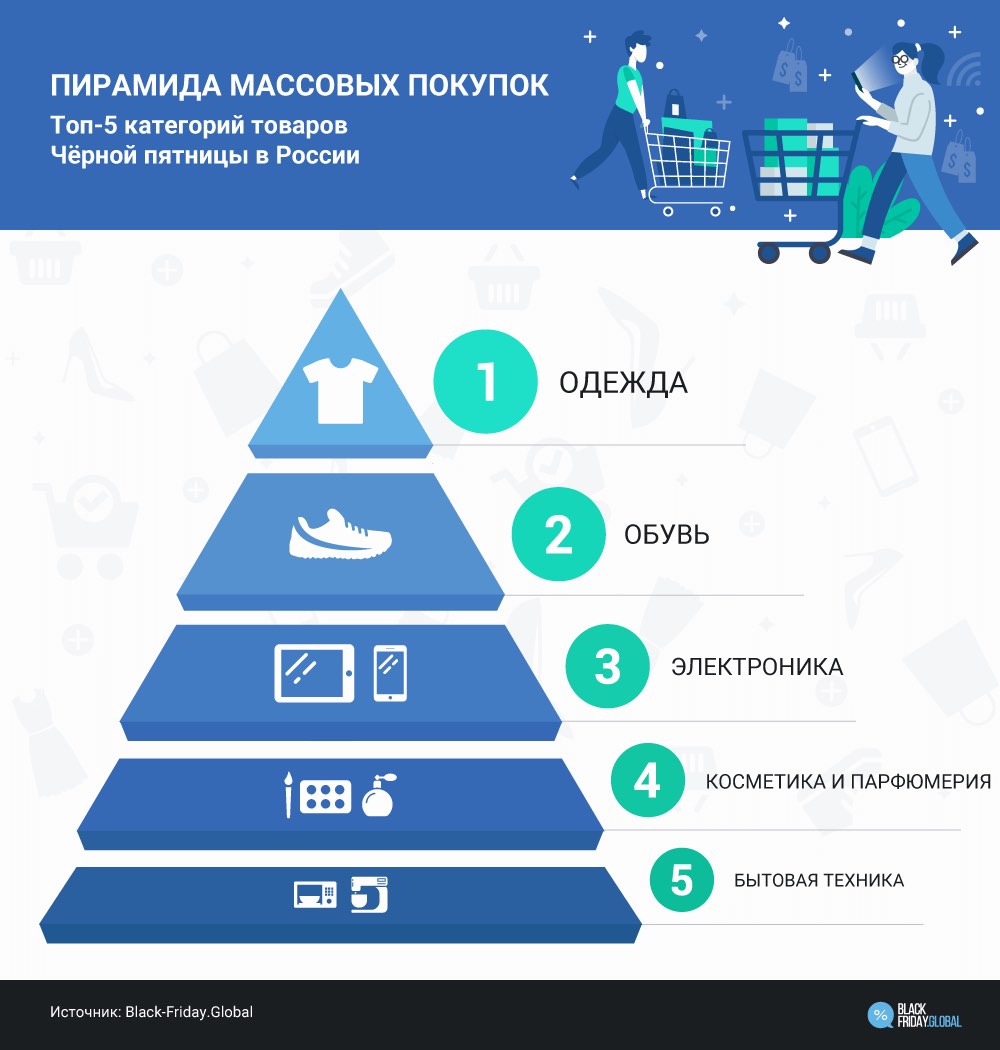 Топ-пять самых популярных товаров в России