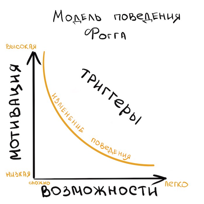 Модель поведения Фогга. График 1