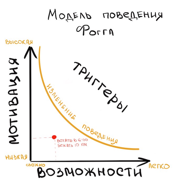 Модель поведения Фогга. График 2