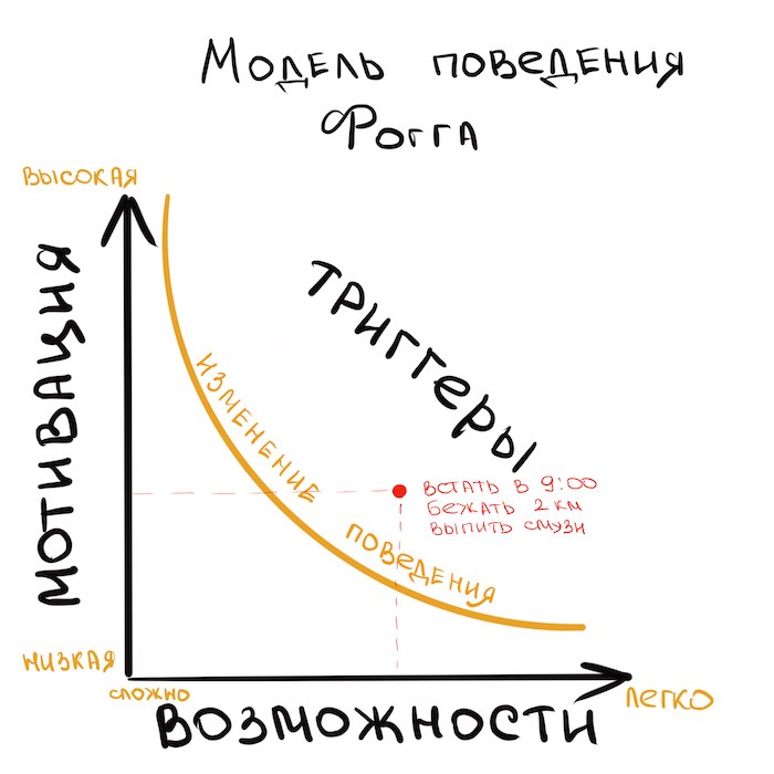 Модель поведения Фогга. График 3